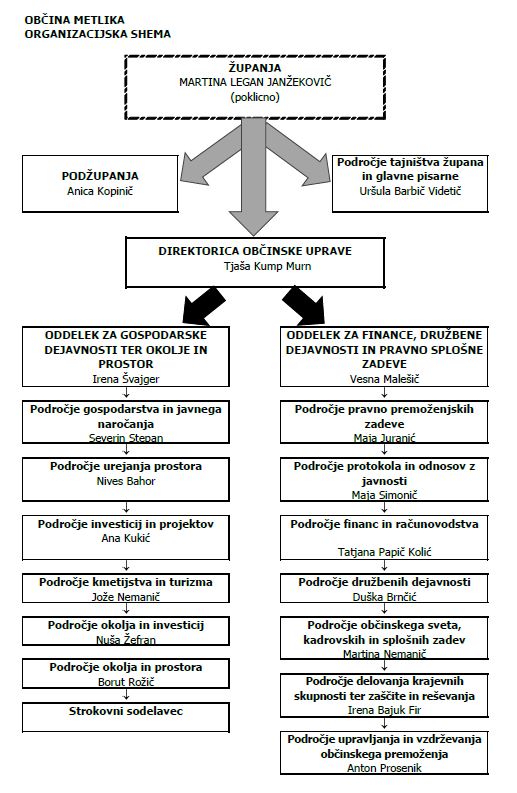 ORGANIGRAM, december 2025